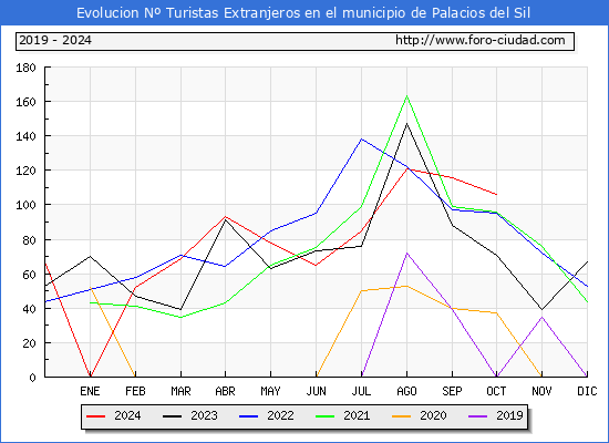 Evolucin Numero de turistas de origen Extranjero en el Municipio de Palacios del Sil hasta Octubre del 2024.