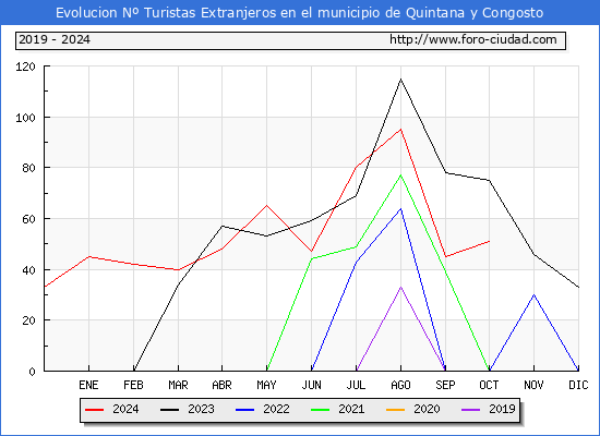 Evolucin Numero de turistas de origen Extranjero en el Municipio de Quintana y Congosto hasta Octubre del 2024.