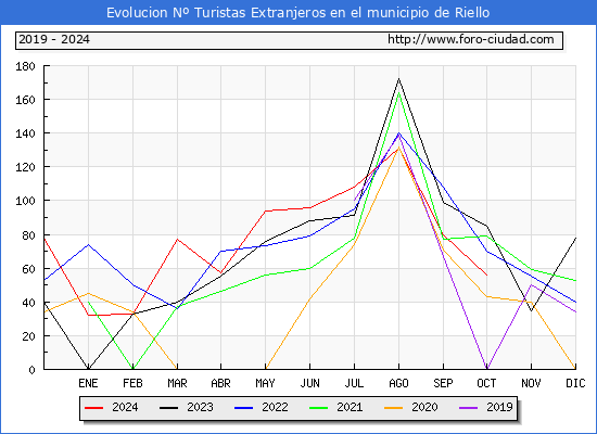 Evolucin Numero de turistas de origen Extranjero en el Municipio de Riello hasta Octubre del 2024.