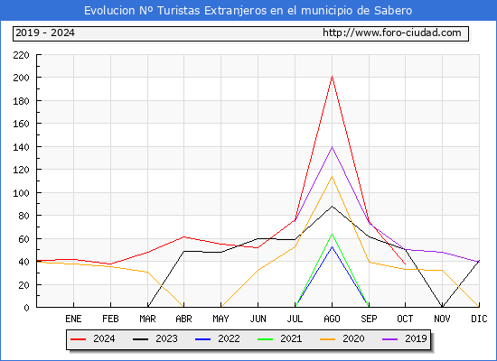 Evolucin Numero de turistas de origen Extranjero en el Municipio de Sabero hasta Octubre del 2024.