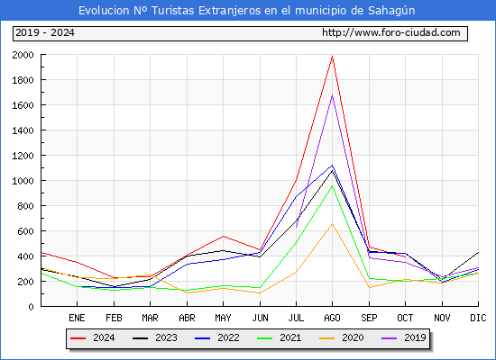 Evolucin Numero de turistas de origen Extranjero en el Municipio de Sahagn hasta Octubre del 2024.