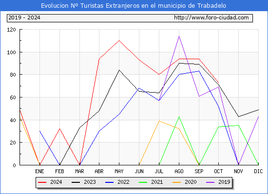 Evolucin Numero de turistas de origen Extranjero en el Municipio de Trabadelo hasta Octubre del 2024.