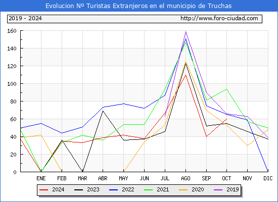 Evolucin Numero de turistas de origen Extranjero en el Municipio de Truchas hasta Octubre del 2024.