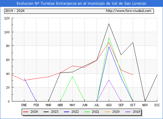 Evolucin Numero de turistas de origen Extranjero en el Municipio de Val de San Lorenzo hasta Octubre del 2024.