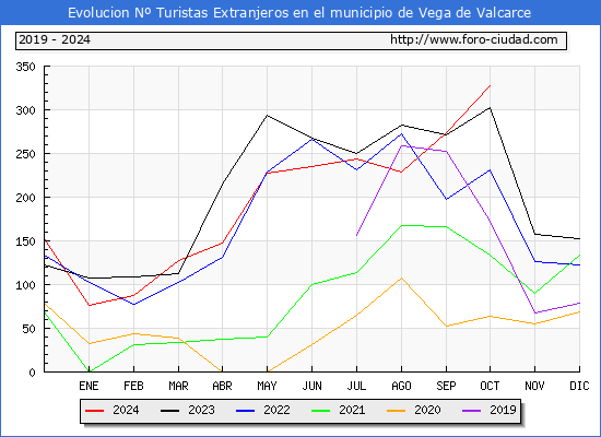 Evolucin Numero de turistas de origen Extranjero en el Municipio de Vega de Valcarce hasta Octubre del 2024.