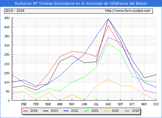 Evolucin Numero de turistas de origen Extranjero en el Municipio de Villafranca del Bierzo hasta Octubre del 2024.