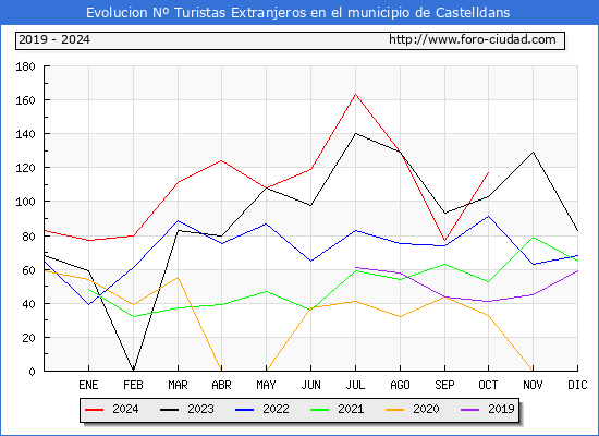 Evolucin Numero de turistas de origen Extranjero en el Municipio de Castelldans hasta Octubre del 2024.