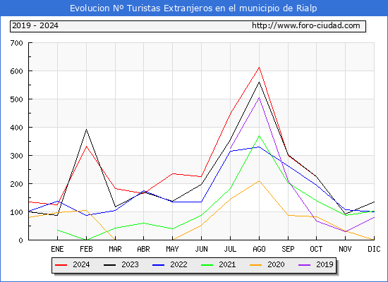 Evolucin Numero de turistas de origen Extranjero en el Municipio de Rialp hasta Octubre del 2024.