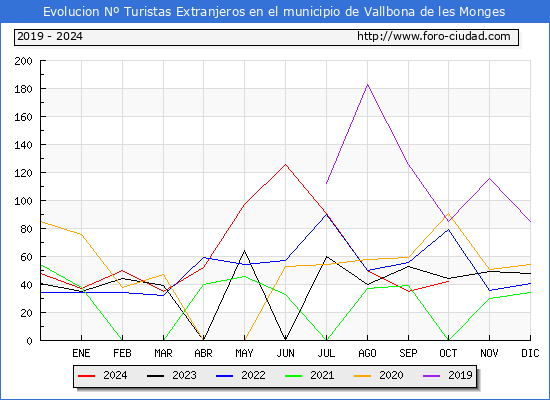 Evolucin Numero de turistas de origen Extranjero en el Municipio de Vallbona de les Monges hasta Octubre del 2024.
