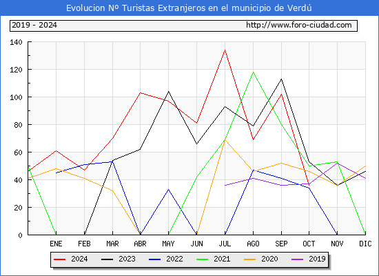 Evolucin Numero de turistas de origen Extranjero en el Municipio de Verd hasta Octubre del 2024.