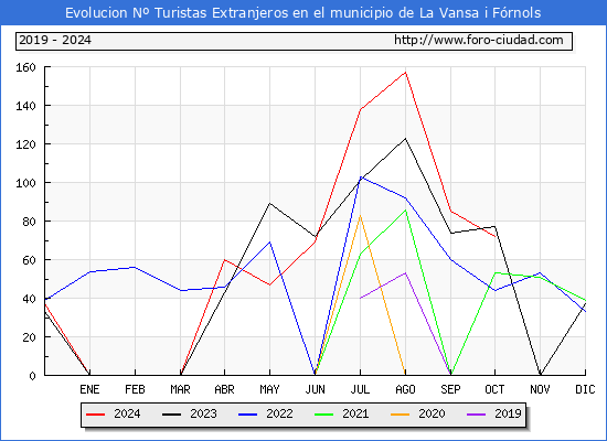 Evolucin Numero de turistas de origen Extranjero en el Municipio de La Vansa i Frnols hasta Octubre del 2024.