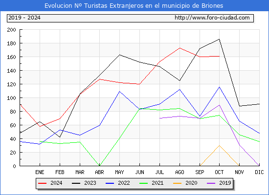 Evolucin Numero de turistas de origen Extranjero en el Municipio de Briones hasta Octubre del 2024.