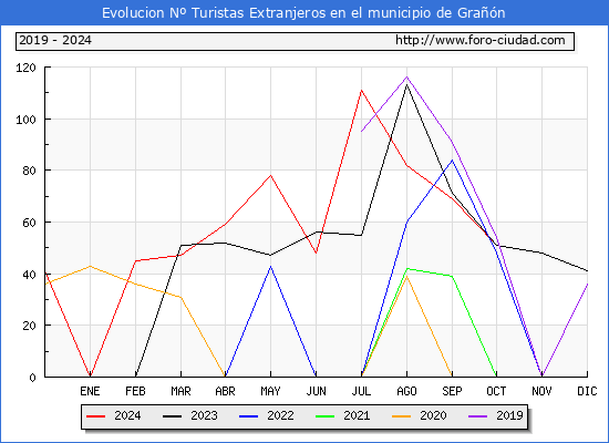 Evolucin Numero de turistas de origen Extranjero en el Municipio de Gran hasta Octubre del 2024.