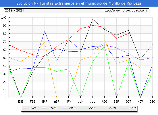 Evolucin Numero de turistas de origen Extranjero en el Municipio de Murillo de Ro Leza hasta Octubre del 2024.