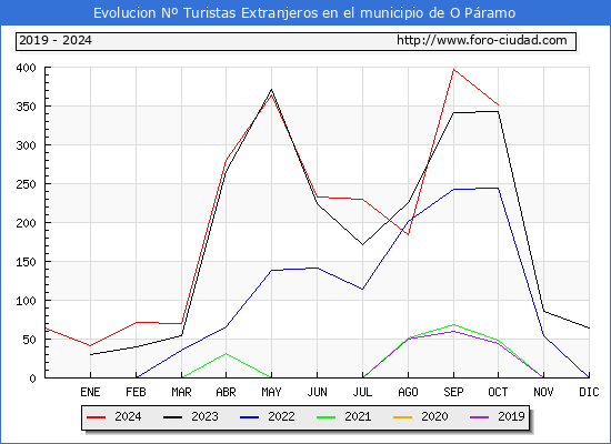 Evolucin Numero de turistas de origen Extranjero en el Municipio de O Pramo hasta Octubre del 2024.
