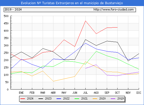 Evolucin Numero de turistas de origen Extranjero en el Municipio de Bustarviejo hasta Octubre del 2024.