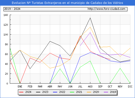 Evolucin Numero de turistas de origen Extranjero en el Municipio de Cadalso de los Vidrios hasta Octubre del 2024.