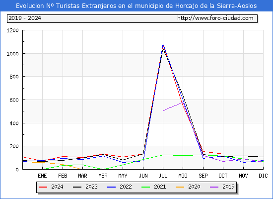 Evolucin Numero de turistas de origen Extranjero en el Municipio de Horcajo de la Sierra-Aoslos hasta Octubre del 2024.