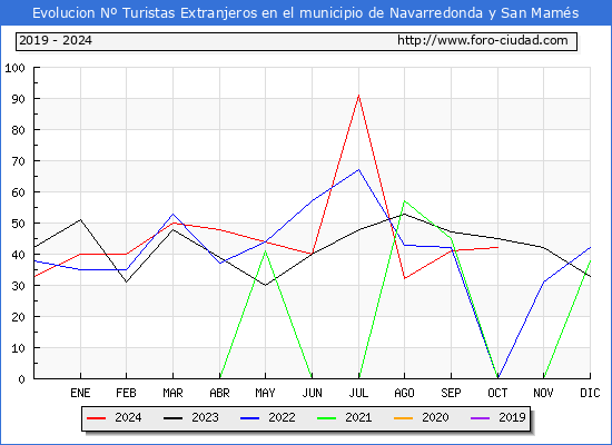 Evolucin Numero de turistas de origen Extranjero en el Municipio de Navarredonda y San Mams hasta Octubre del 2024.