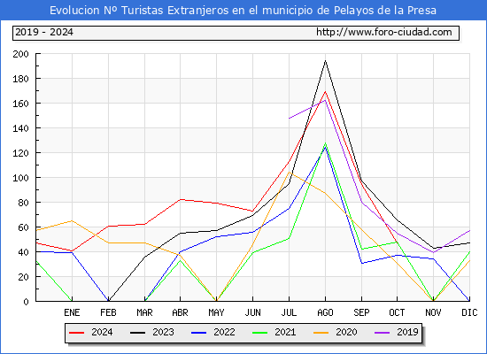 Evolucin Numero de turistas de origen Extranjero en el Municipio de Pelayos de la Presa hasta Octubre del 2024.