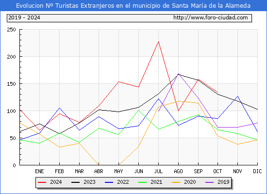 Evolucin Numero de turistas de origen Extranjero en el Municipio de Santa Mara de la Alameda hasta Octubre del 2024.