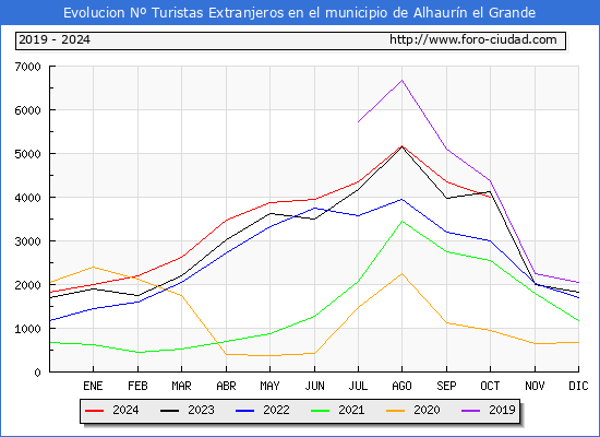 Evolucin Numero de turistas de origen Extranjero en el Municipio de Alhaurn el Grande hasta Octubre del 2024.