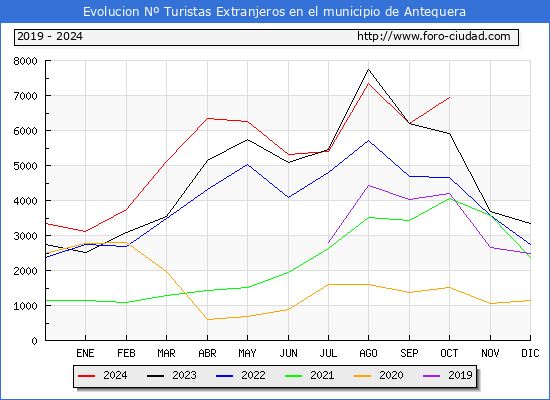 Evolucin Numero de turistas de origen Extranjero en el Municipio de Antequera hasta Octubre del 2024.