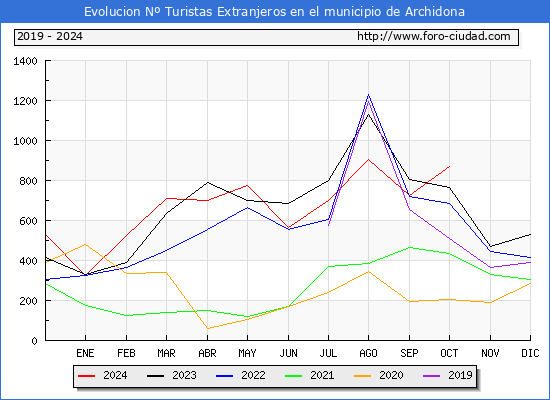 Evolucin Numero de turistas de origen Extranjero en el Municipio de Archidona hasta Octubre del 2024.