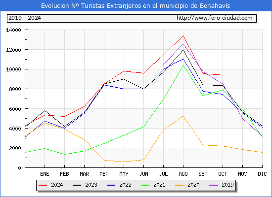 Evolucin Numero de turistas de origen Extranjero en el Municipio de Benahavs hasta Octubre del 2024.