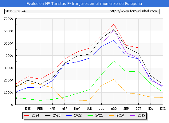 Evolucin Numero de turistas de origen Extranjero en el Municipio de Estepona hasta Octubre del 2024.