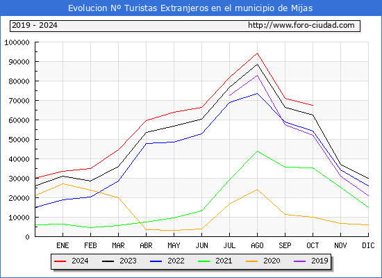 Evolucin Numero de turistas de origen Extranjero en el Municipio de Mijas hasta Octubre del 2024.