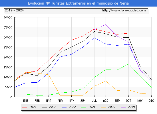 Evolucin Numero de turistas de origen Extranjero en el Municipio de Nerja hasta Octubre del 2024.