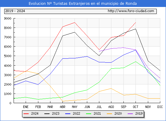 Evolucin Numero de turistas de origen Extranjero en el Municipio de Ronda hasta Octubre del 2024.