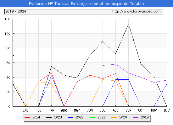 Evolucin Numero de turistas de origen Extranjero en el Municipio de Totaln hasta Octubre del 2024.