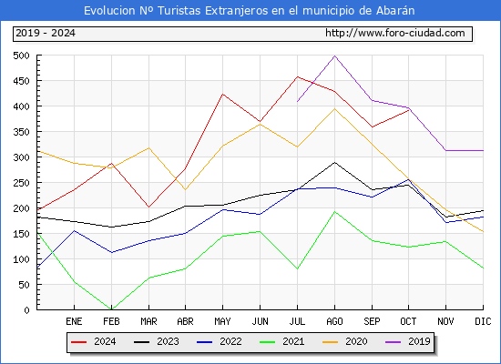 Evolucin Numero de turistas de origen Extranjero en el Municipio de Abarn hasta Octubre del 2024.