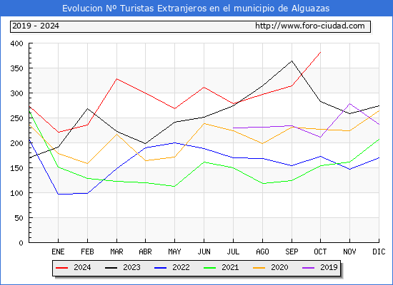 Evolucin Numero de turistas de origen Extranjero en el Municipio de Alguazas hasta Octubre del 2024.