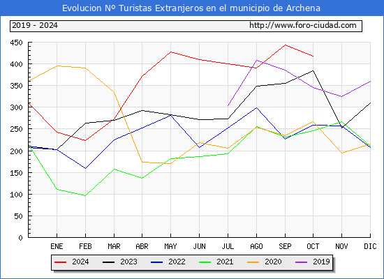 Evolucin Numero de turistas de origen Extranjero en el Municipio de Archena hasta Octubre del 2024.