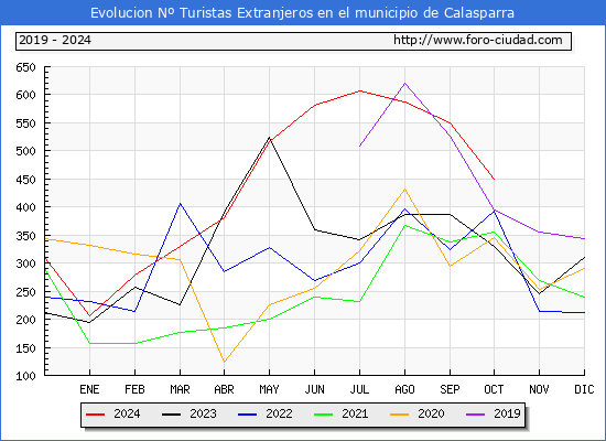 Evolucin Numero de turistas de origen Extranjero en el Municipio de Calasparra hasta Octubre del 2024.