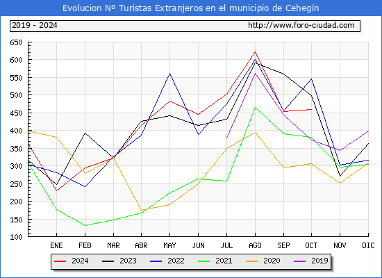 Evolucin Numero de turistas de origen Extranjero en el Municipio de Cehegn hasta Octubre del 2024.