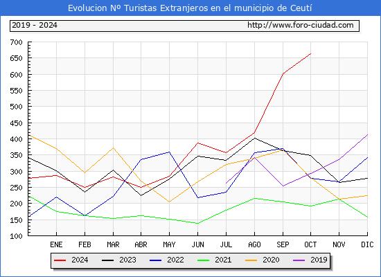 Evolucin Numero de turistas de origen Extranjero en el Municipio de Ceut hasta Octubre del 2024.