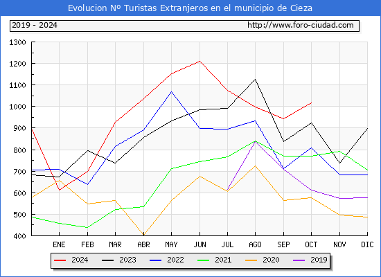 Evolucin Numero de turistas de origen Extranjero en el Municipio de Cieza hasta Octubre del 2024.