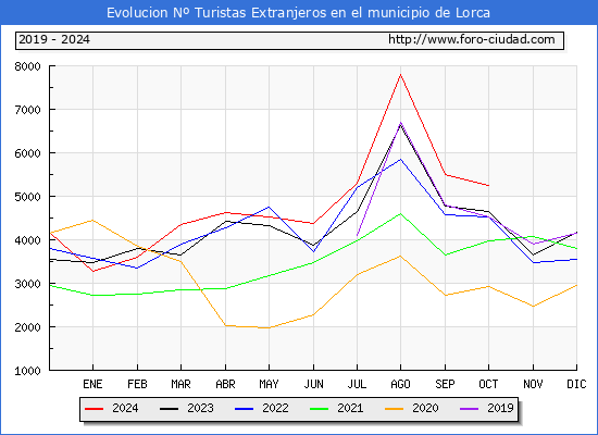 Evolucin Numero de turistas de origen Extranjero en el Municipio de Lorca hasta Octubre del 2024.