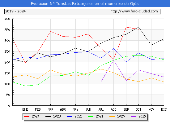 Evolucin Numero de turistas de origen Extranjero en el Municipio de Ojs hasta Octubre del 2024.