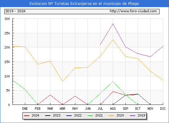 Evolucin Numero de turistas de origen Extranjero en el Municipio de Pliego hasta Octubre del 2024.