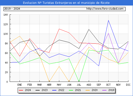 Evolucin Numero de turistas de origen Extranjero en el Municipio de Ricote hasta Octubre del 2024.