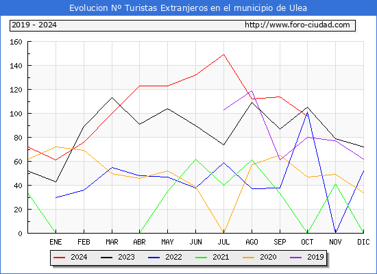 Evolucin Numero de turistas de origen Extranjero en el Municipio de Ulea hasta Octubre del 2024.