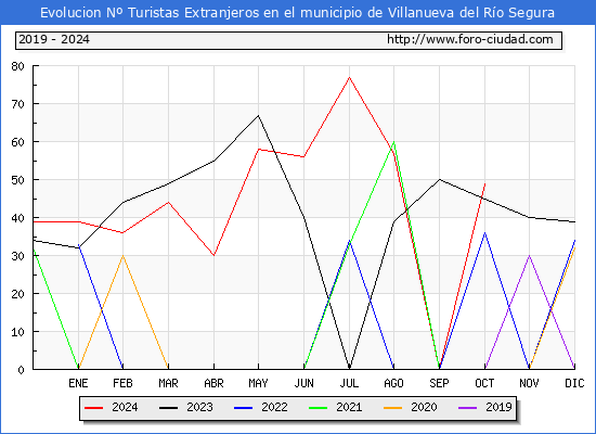 Evolucin Numero de turistas de origen Extranjero en el Municipio de Villanueva del Ro Segura hasta Octubre del 2024.