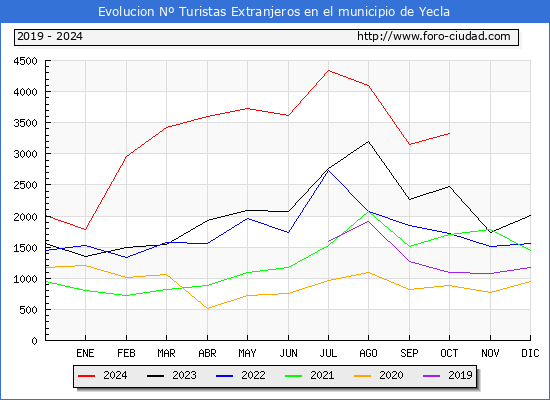 Evolucin Numero de turistas de origen Extranjero en el Municipio de Yecla hasta Octubre del 2024.