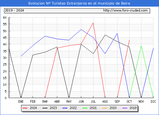 Evolucin Numero de turistas de origen Extranjero en el Municipio de Beire hasta Octubre del 2024.