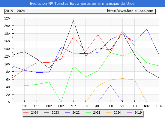 Evolucin Numero de turistas de origen Extranjero en el Municipio de Uju hasta Octubre del 2024.